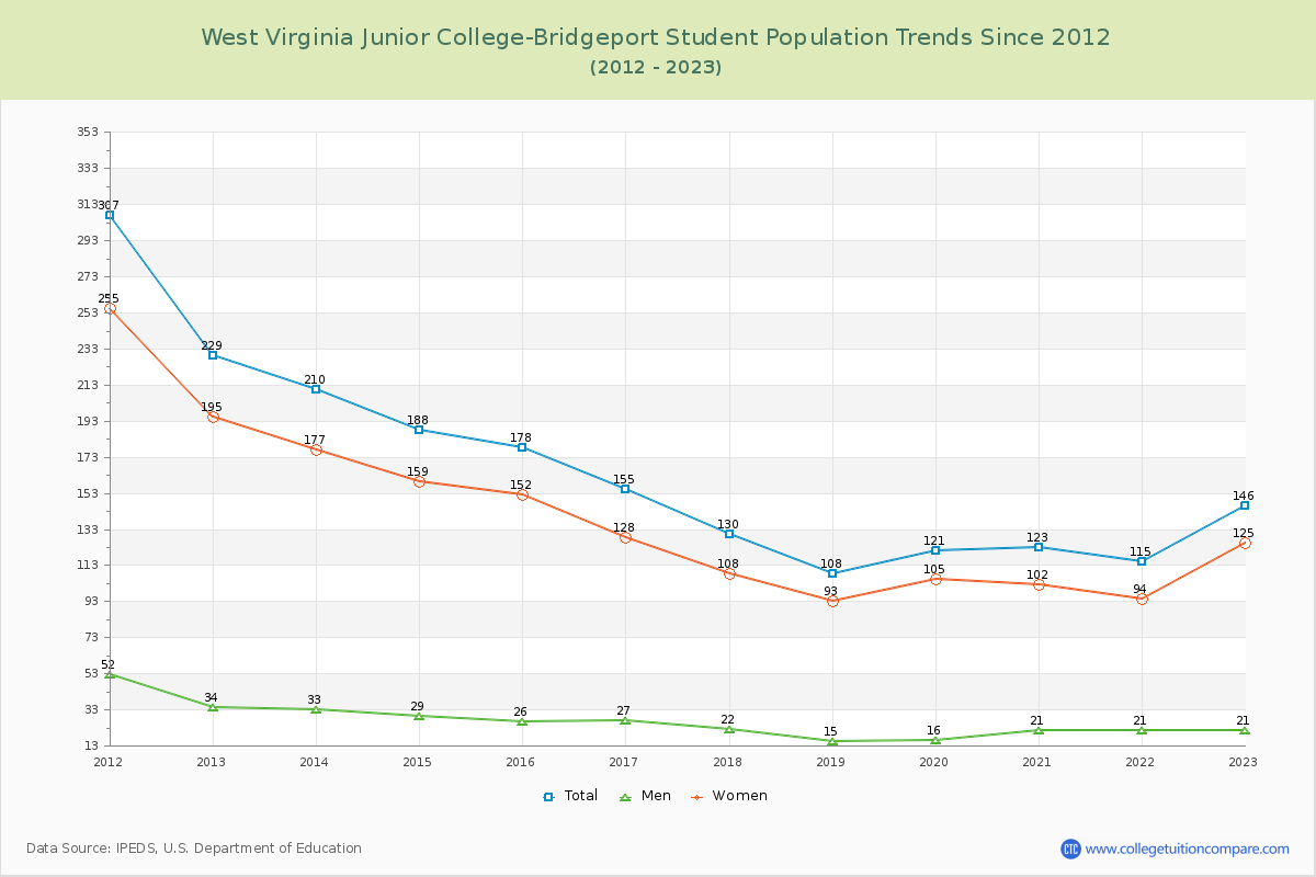 West Virginia Junior College-Bridgeport Enrollment Trends Chart