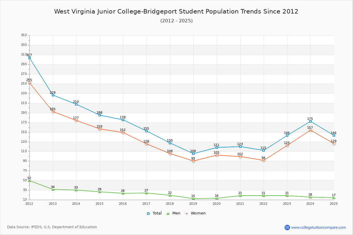 West Virginia Junior College-Bridgeport Enrollment Trends Chart