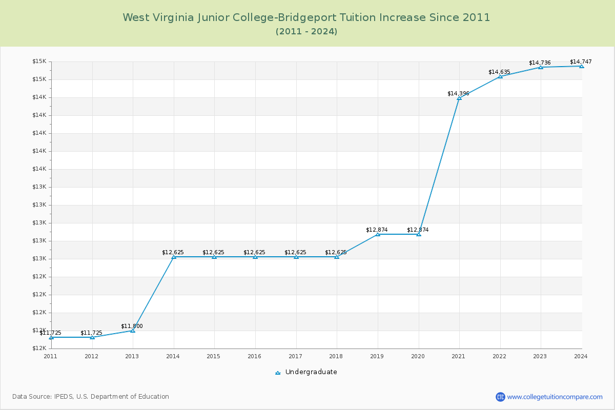 West Virginia Junior College-Bridgeport Tuition & Fees Changes Chart