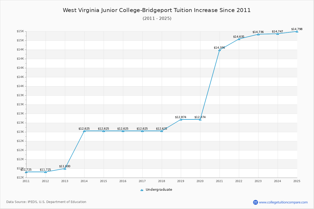 West Virginia Junior College-Bridgeport Tuition & Fees Changes Chart