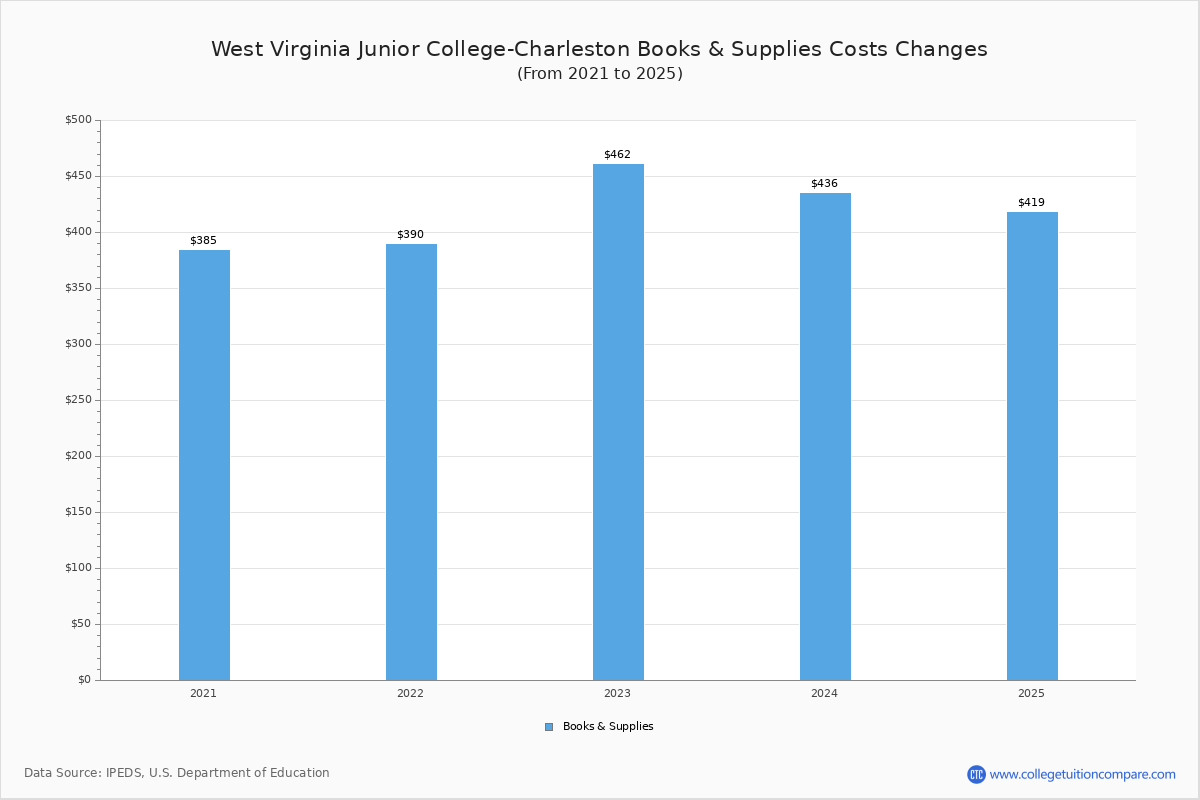 West Virginia Junior CollegeCharleston Tuition & Fees, Net Price