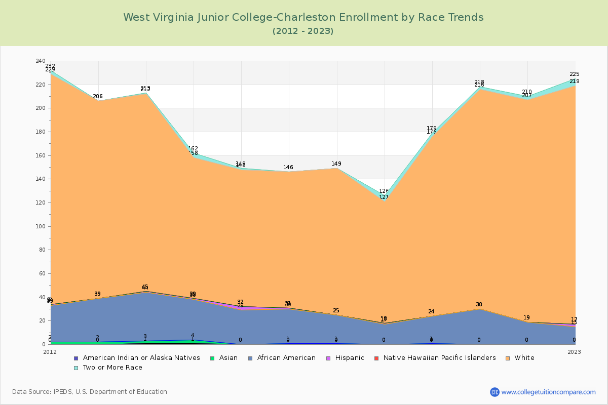West Virginia Junior College-Charleston Enrollment by Race Trends Chart