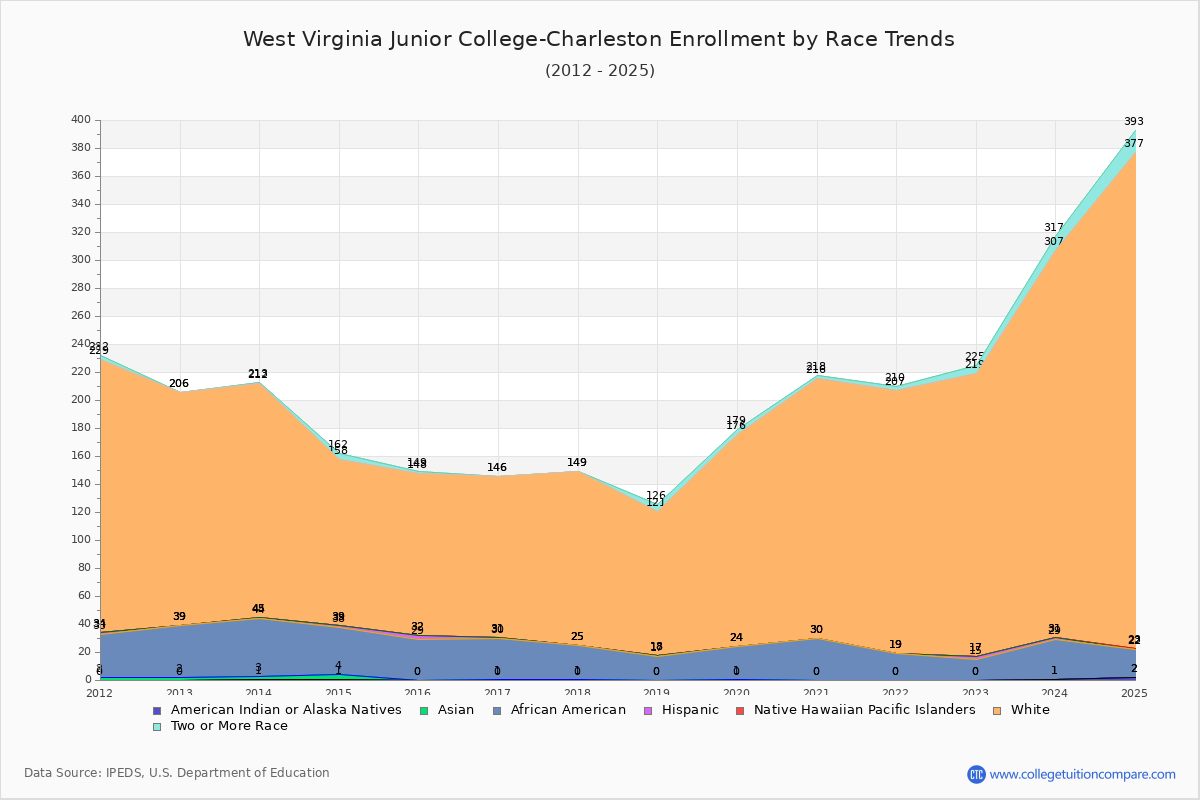 West Virginia Junior College-Charleston Enrollment by Race Trends Chart