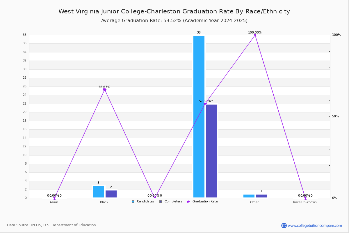TU dich zusammen mit Ein Risiko eingehen Galaxis west virginia junior college charleston Dual
