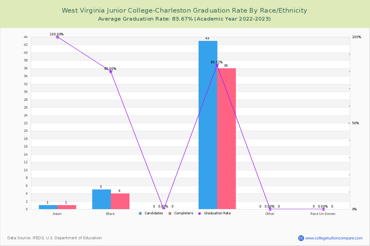 West Virginia Junior College-Charleston graduate rate by race