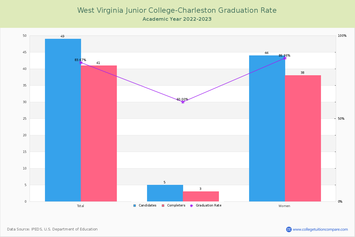 West Virginia Junior College-Charleston graduate rate