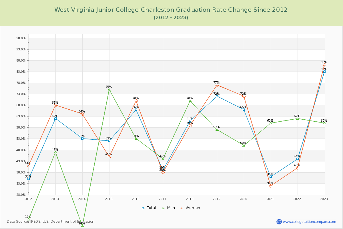 West Virginia Junior College-Charleston Graduation Rate Changes Chart