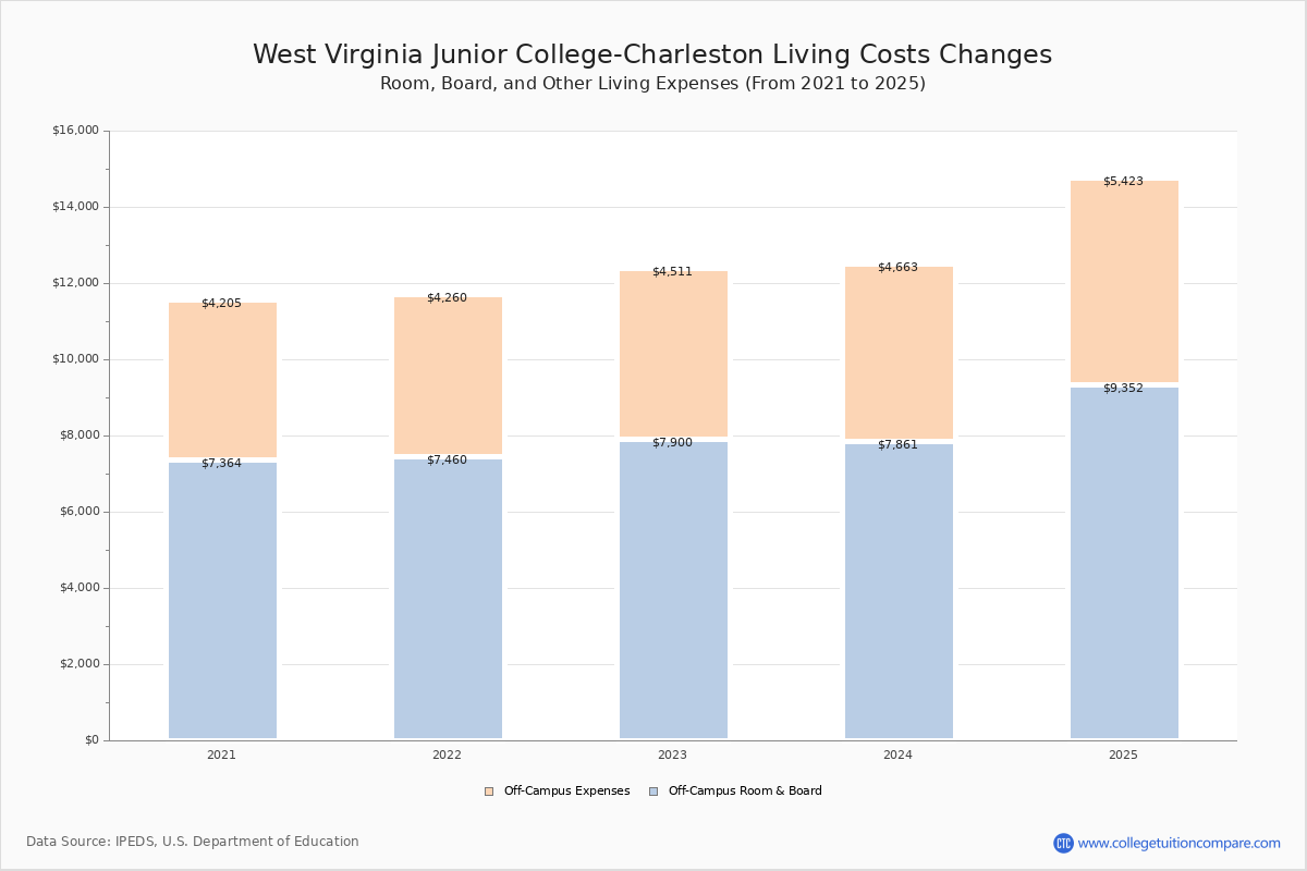 West Virginia Junior CollegeCharleston Tuition & Fees, Net Price