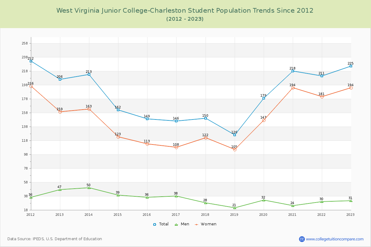 West Virginia Junior College-Charleston Enrollment Trends Chart