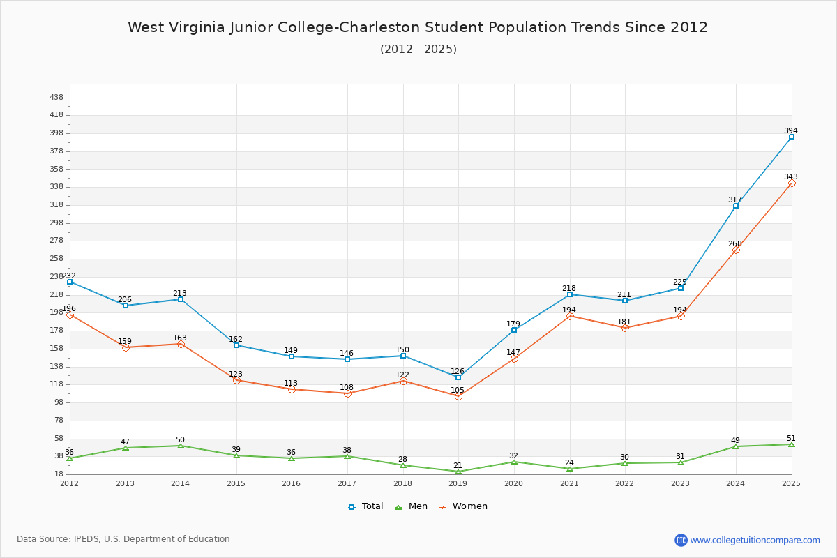 West Virginia Junior College-Charleston Enrollment Trends Chart