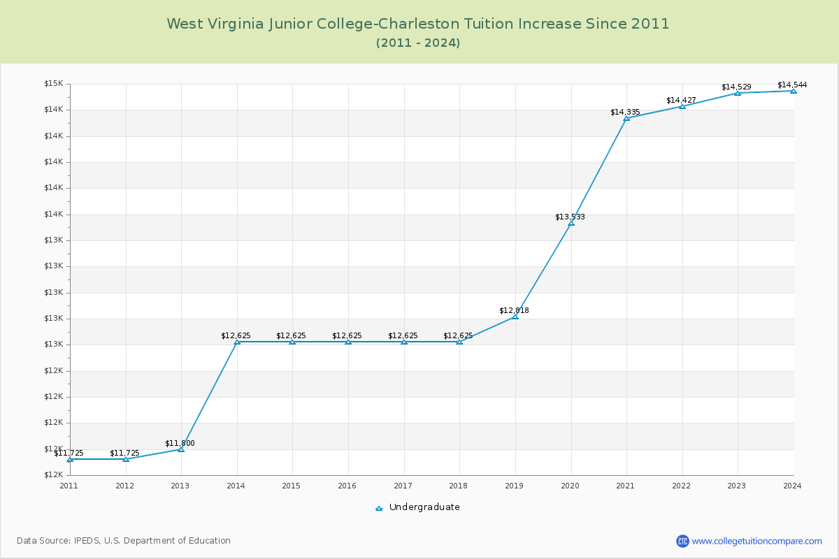 West Virginia Junior College-Charleston Tuition & Fees Changes Chart