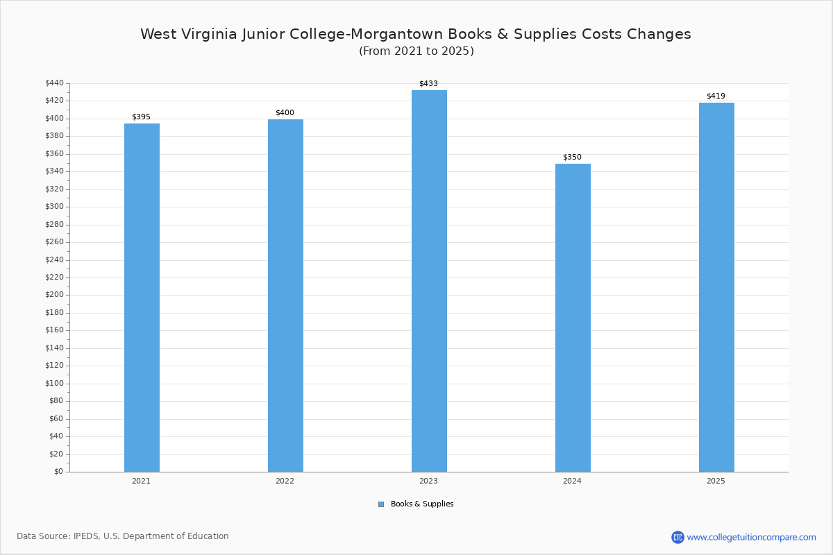 West Virginia Junior Tuition & Fees, Net Price