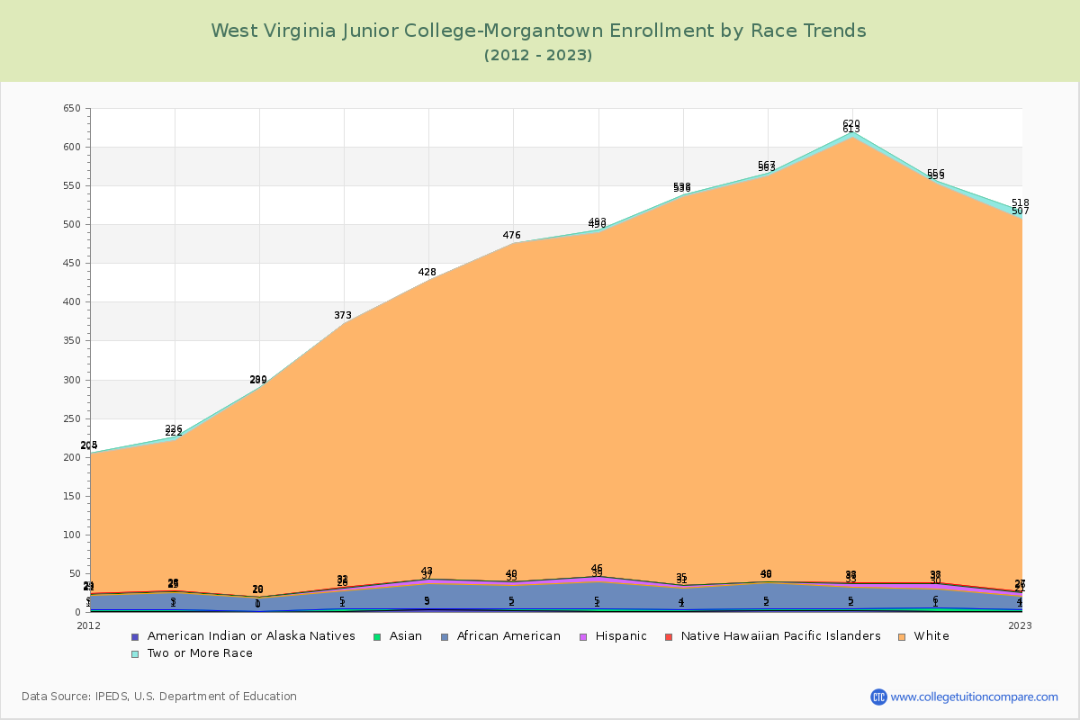 West Virginia Junior College-Morgantown Enrollment by Race Trends Chart