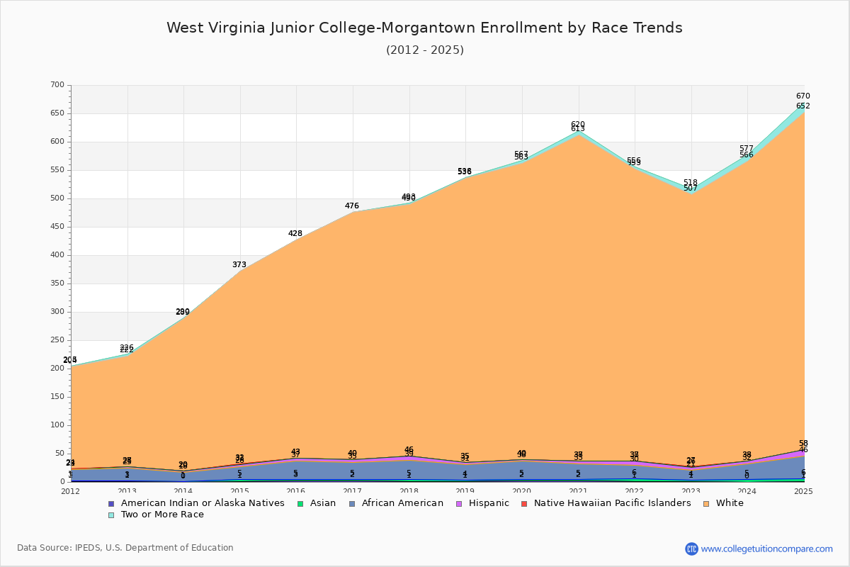 West Virginia Junior College-Morgantown Enrollment by Race Trends Chart