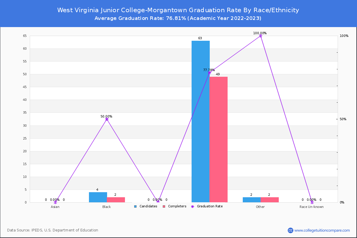 West Virginia Junior College-Morgantown graduate rate by race