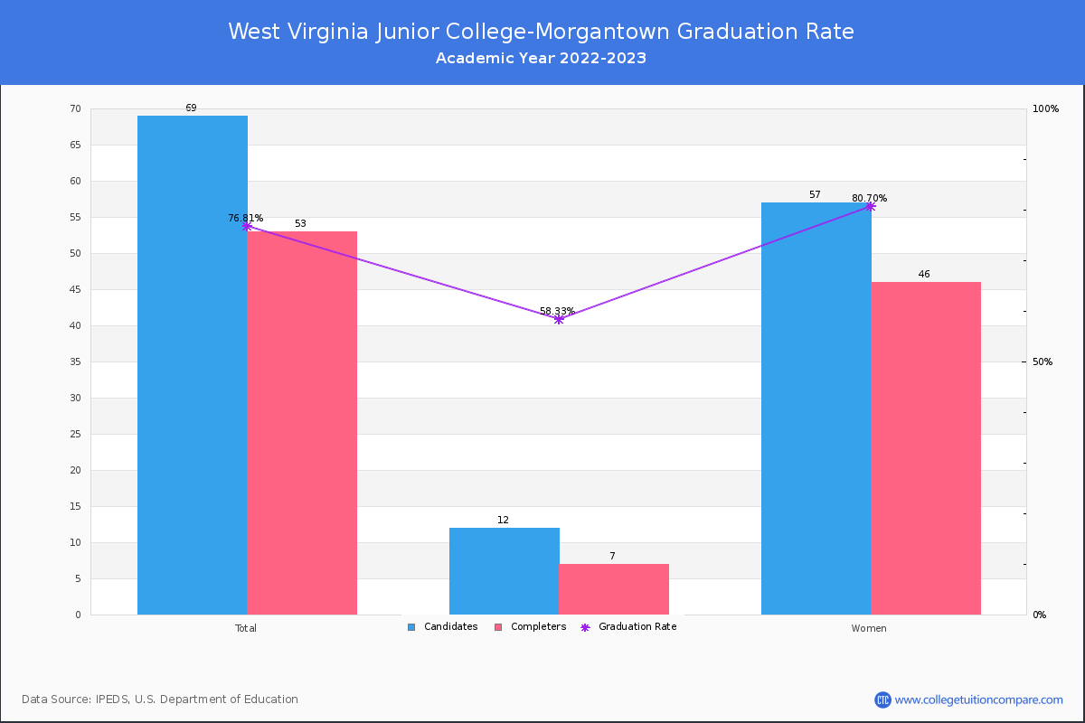 West Virginia Junior College-Morgantown graduate rate