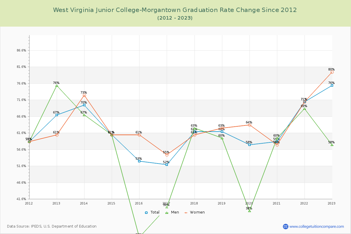 West Virginia Junior College-Morgantown Graduation Rate Changes Chart