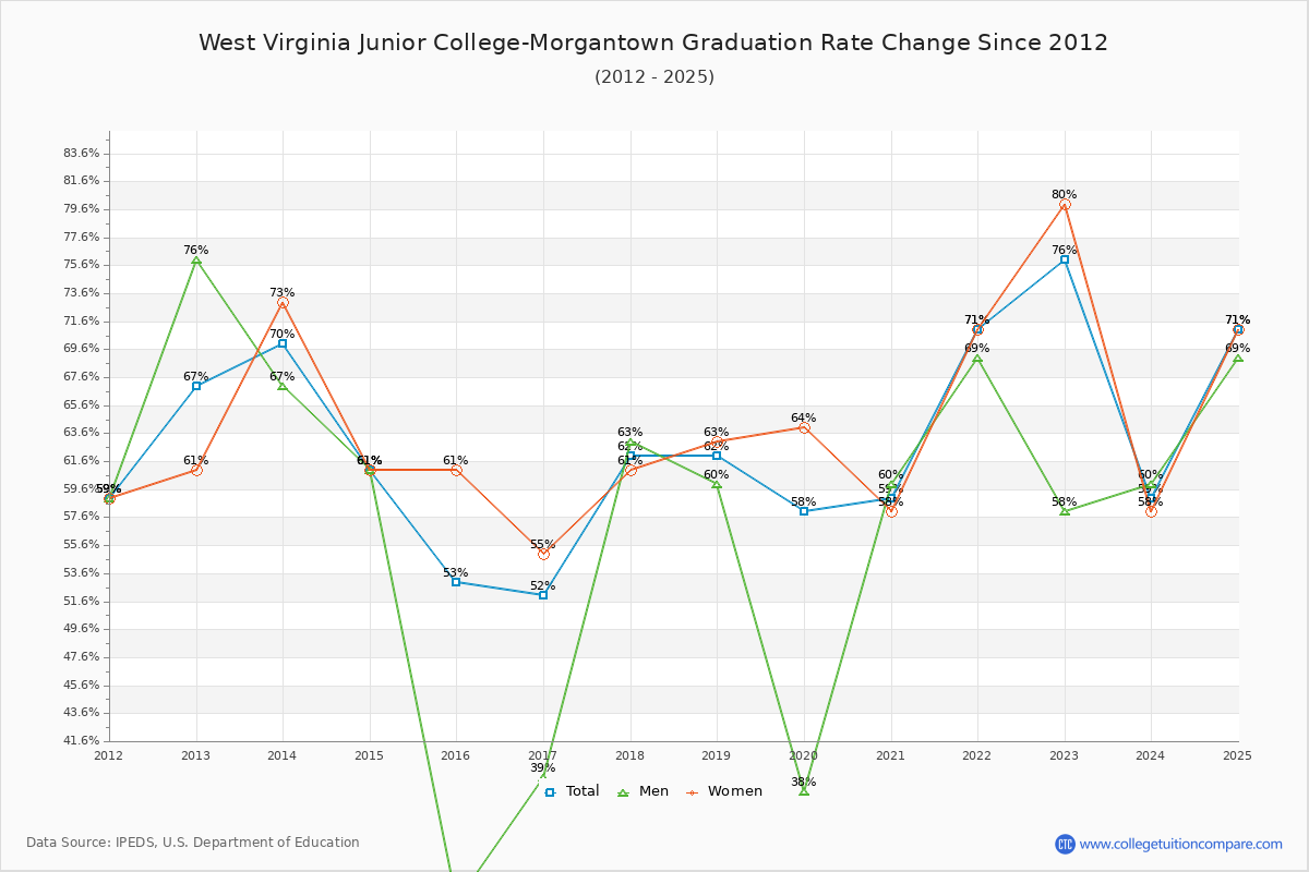 West Virginia Junior College-Morgantown Graduation Rate Changes Chart