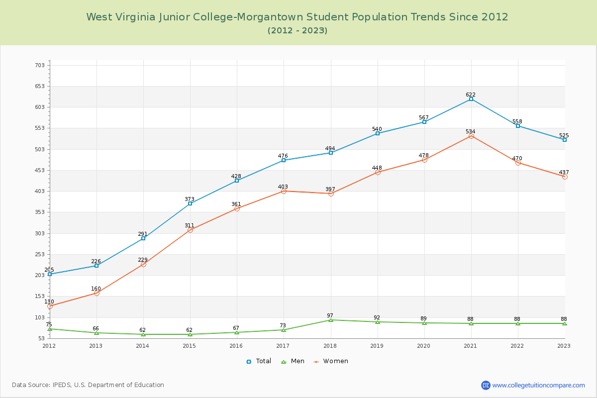 West Virginia Junior College-Morgantown Enrollment Trends Chart