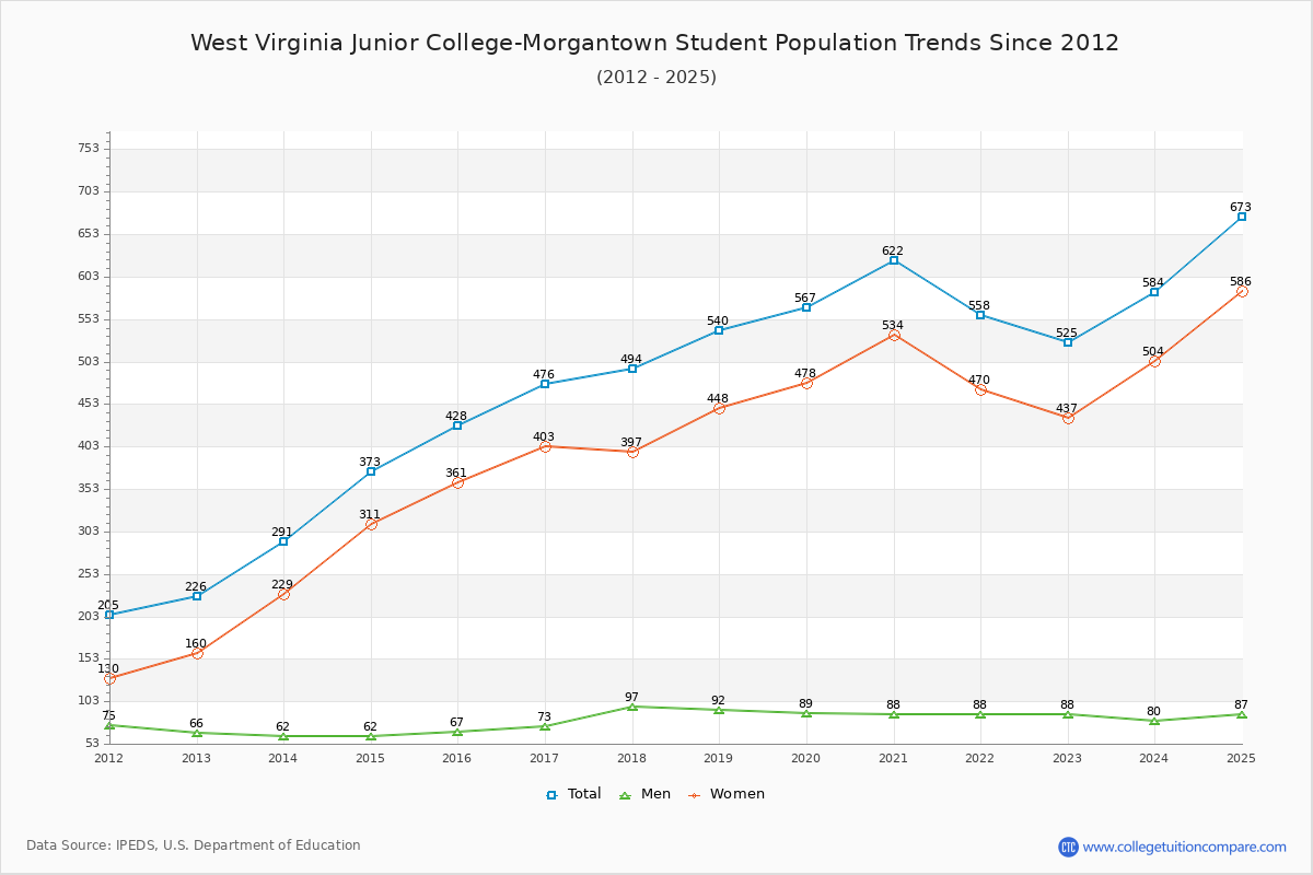 West Virginia Junior College-Morgantown Enrollment Trends Chart