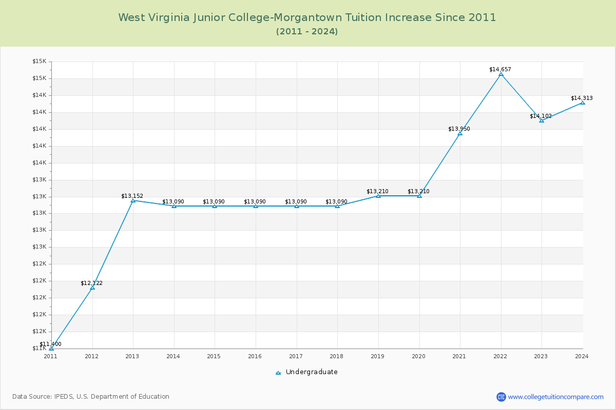 West Virginia Junior College-Morgantown Tuition & Fees Changes Chart
