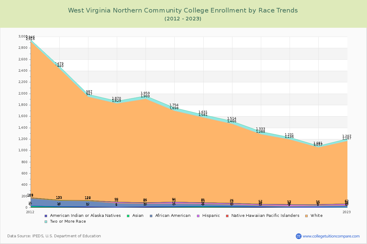 West Virginia Northern Community College Enrollment by Race Trends Chart