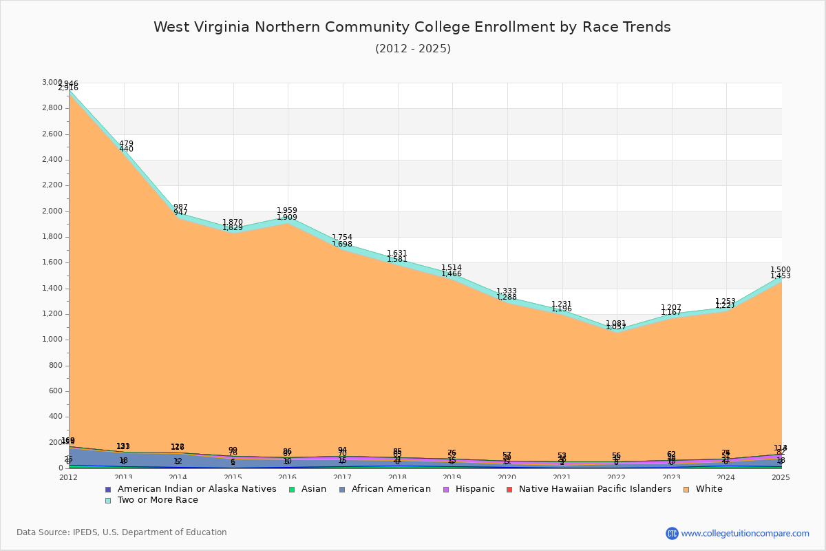 West Virginia Northern Community College Enrollment by Race Trends Chart