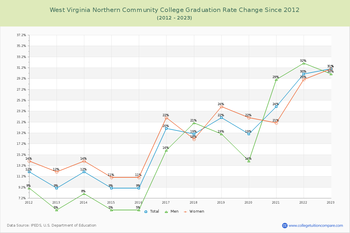 West Virginia Northern Community College Graduation Rate Changes Chart