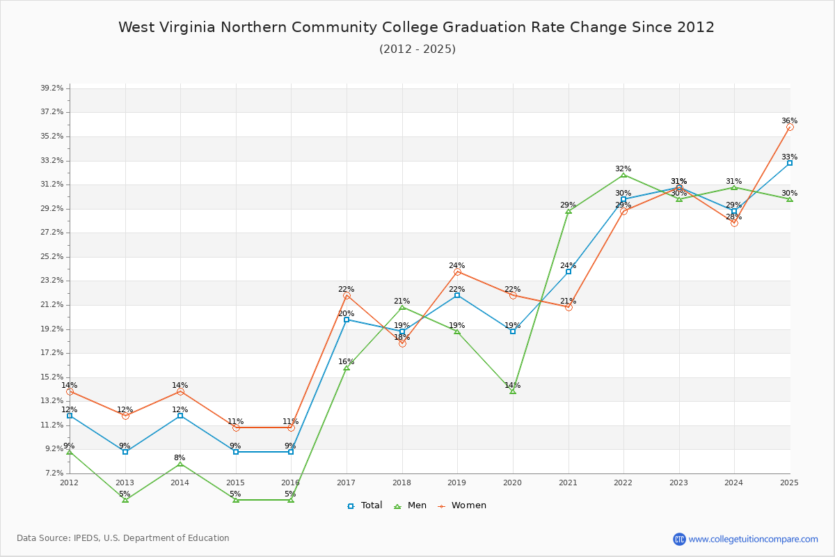 West Virginia Northern Community College Graduation Rate Changes Chart