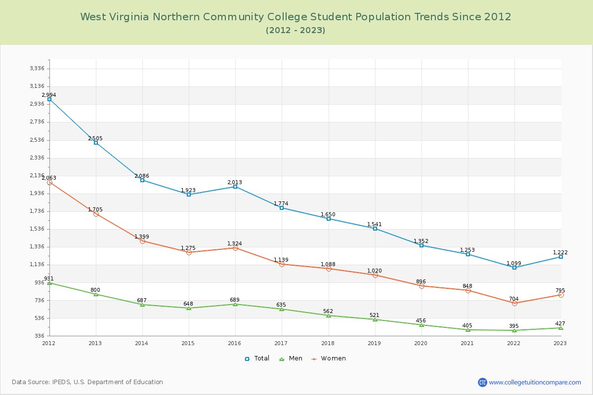 West Virginia Northern Community College Enrollment Trends Chart