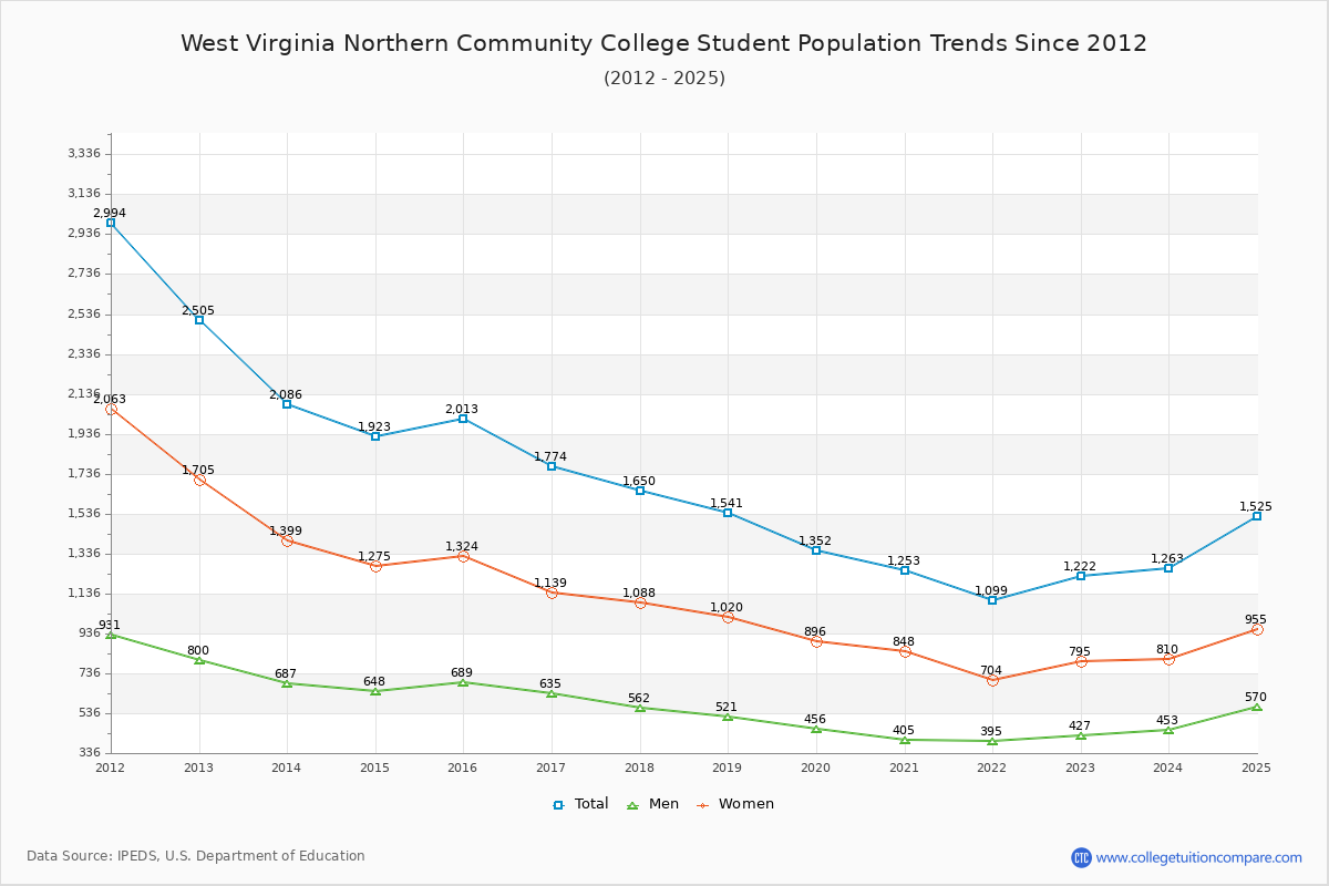 West Virginia Northern Community College Enrollment Trends Chart