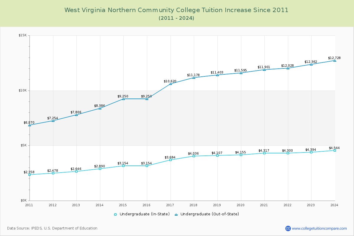 West Virginia Northern Community College Tuition & Fees Changes Chart