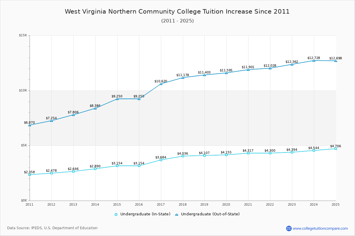 West Virginia Northern Community College Tuition & Fees Changes Chart
