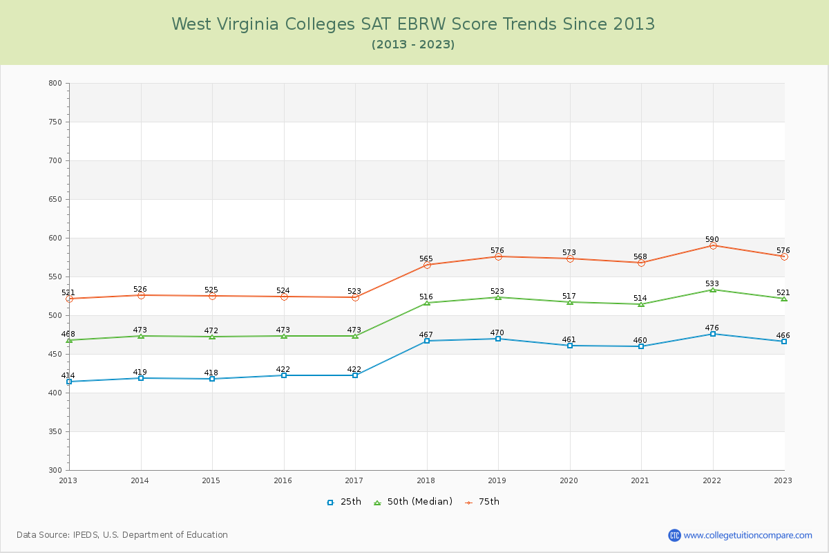 West Virginia  Colleges SAT EBRW (Evidence-Based Reading and Writing) Trends Chart
