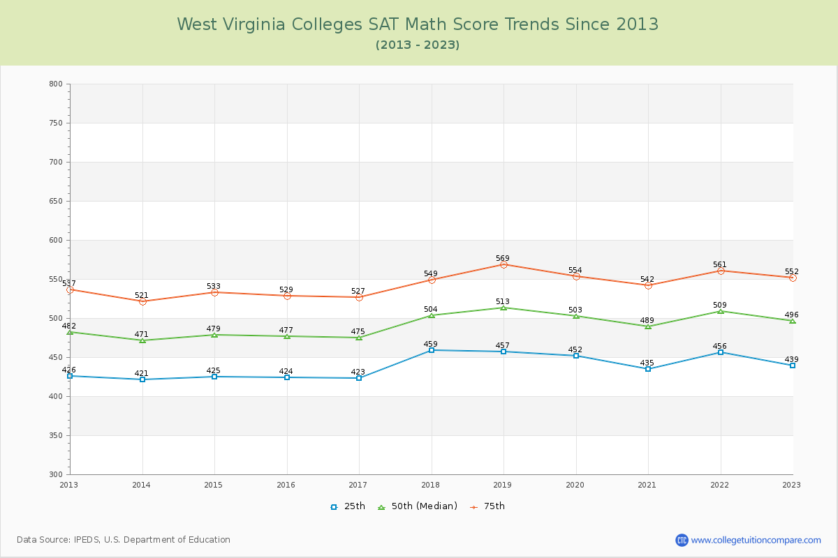 West Virginia  Colleges SAT Math Score Trends Chart