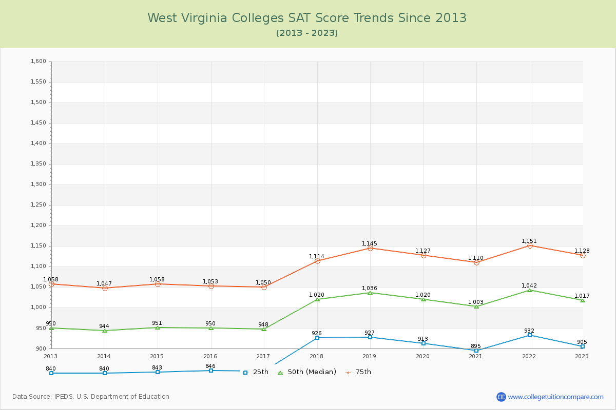 West Virginia  Colleges SAT Score Trends Chart