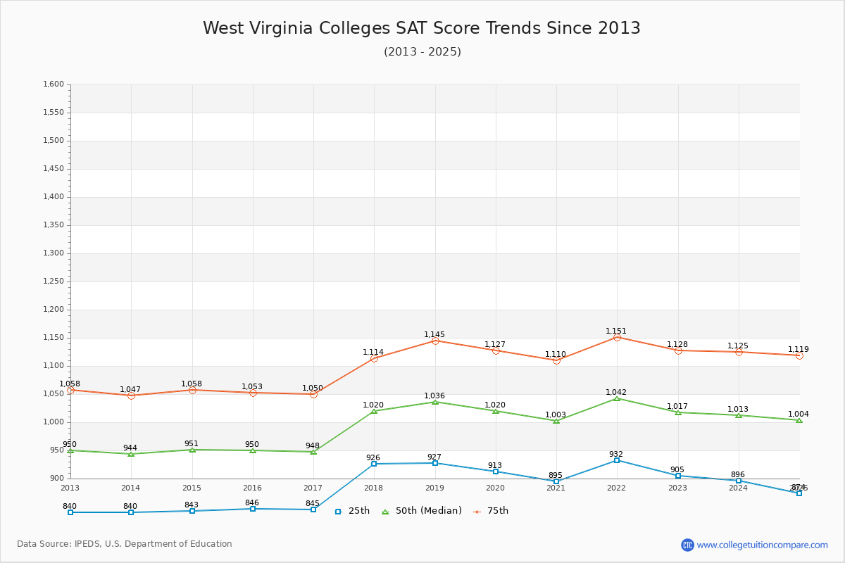 West Virginia Colleges SAT Score Trends Chart