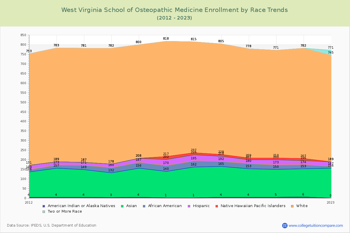 West Virginia School of Osteopathic Medicine Enrollment by Race Trends Chart