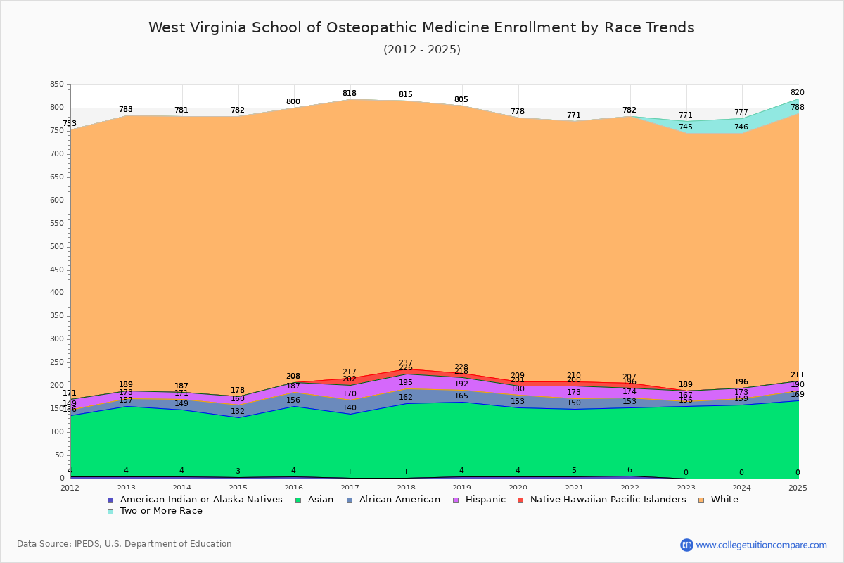 West Virginia School of Osteopathic Medicine Enrollment by Race Trends Chart