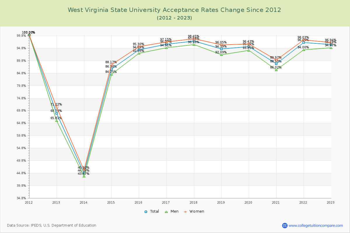 West Virginia State University Acceptance Rate Changes Chart