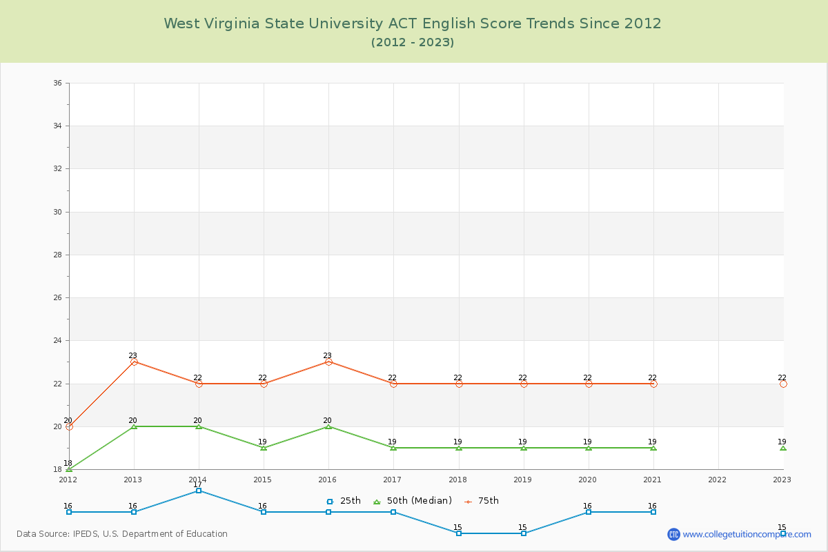 West Virginia State University ACT English Trends Chart