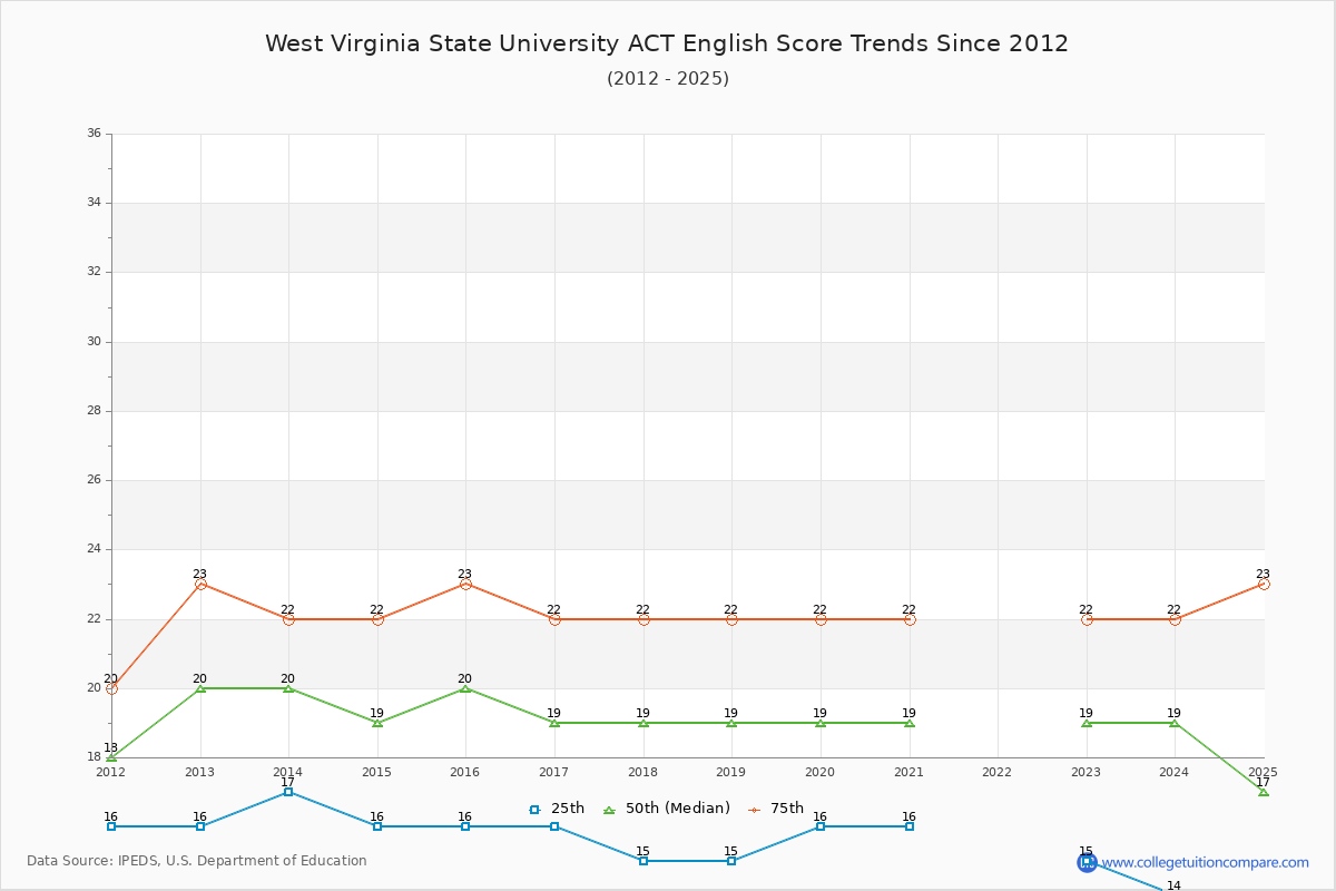 West Virginia State University ACT English Trends Chart