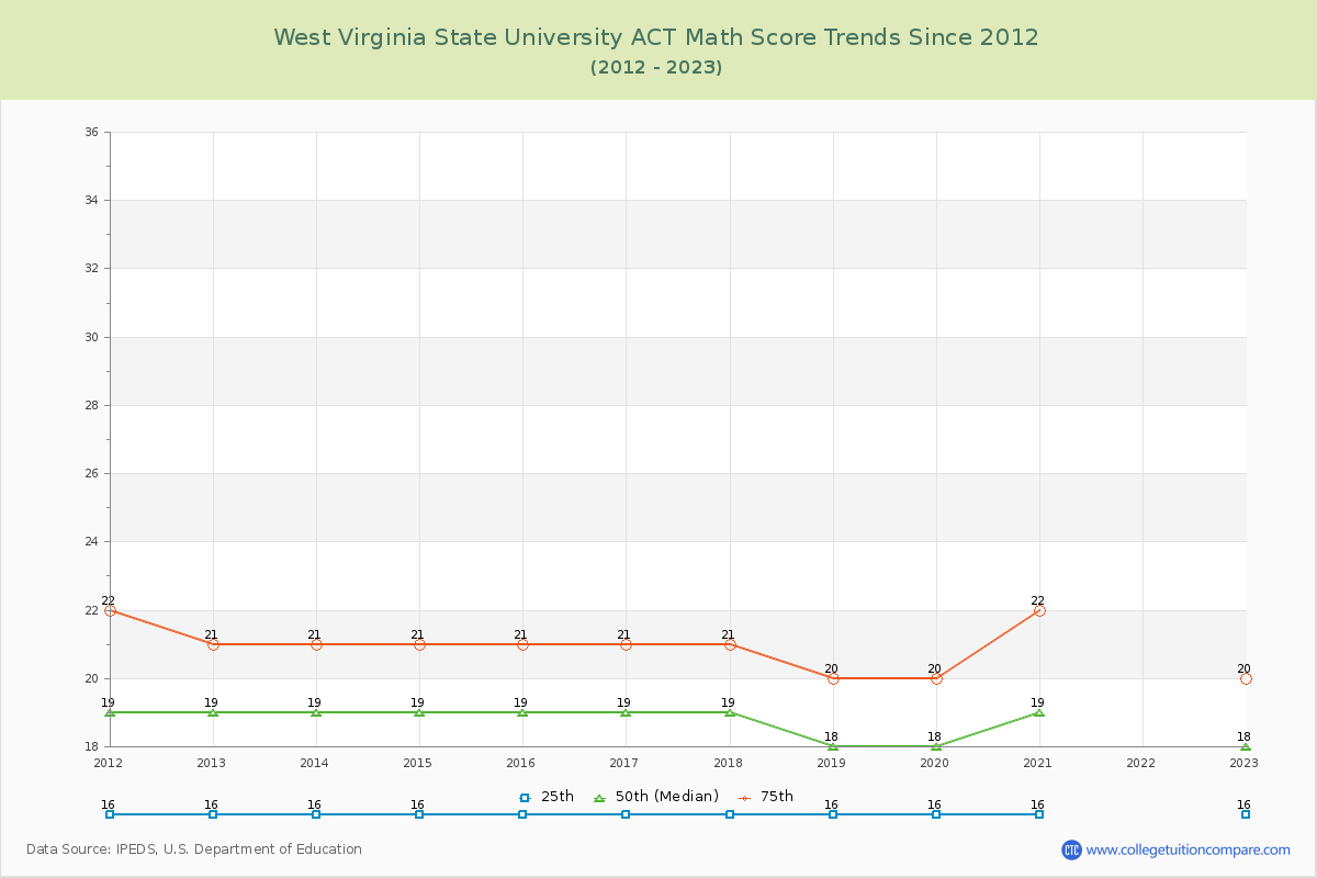 West Virginia State University ACT Math Score Trends Chart