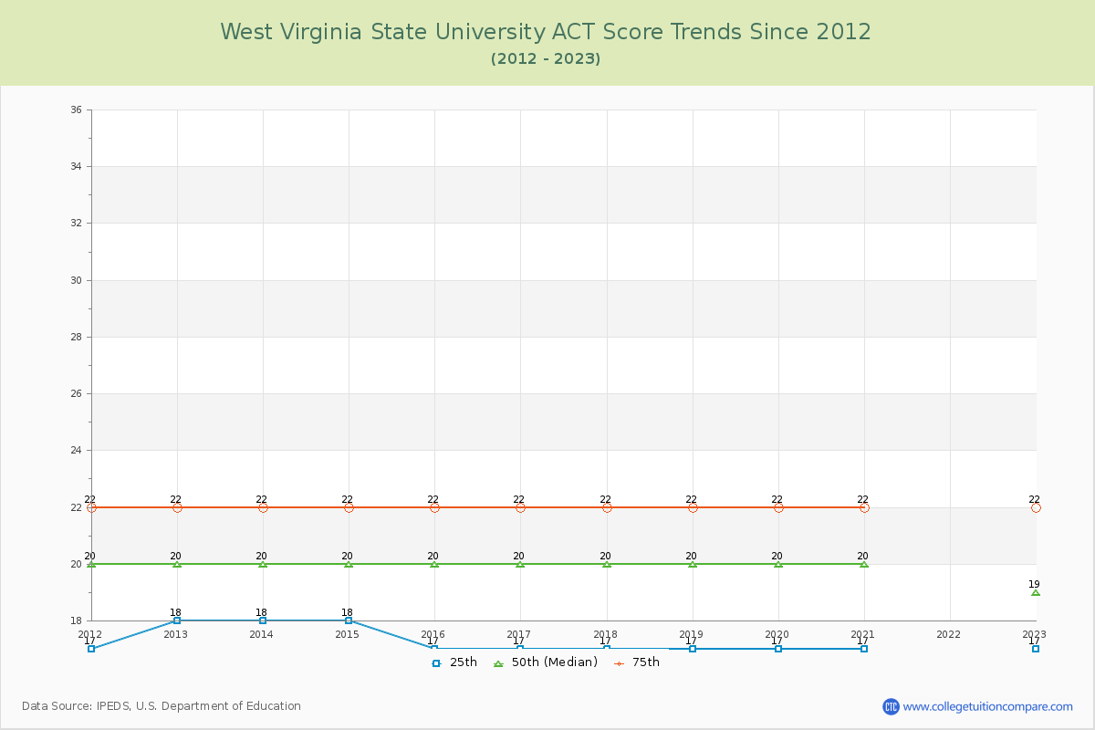 West Virginia State University ACT Score Trends Chart