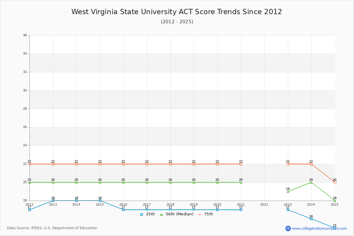West Virginia State University ACT Score Trends Chart