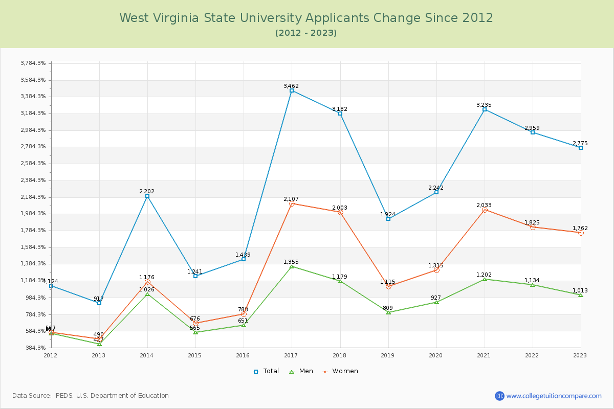West Virginia State University Number of Applicants Changes Chart