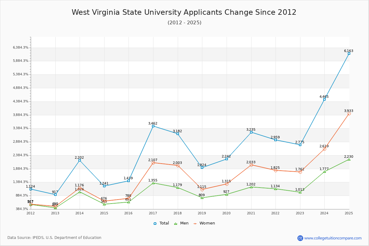 West Virginia State University - 10 Year Applicants, Admissions, and Enrollment Trends Chart