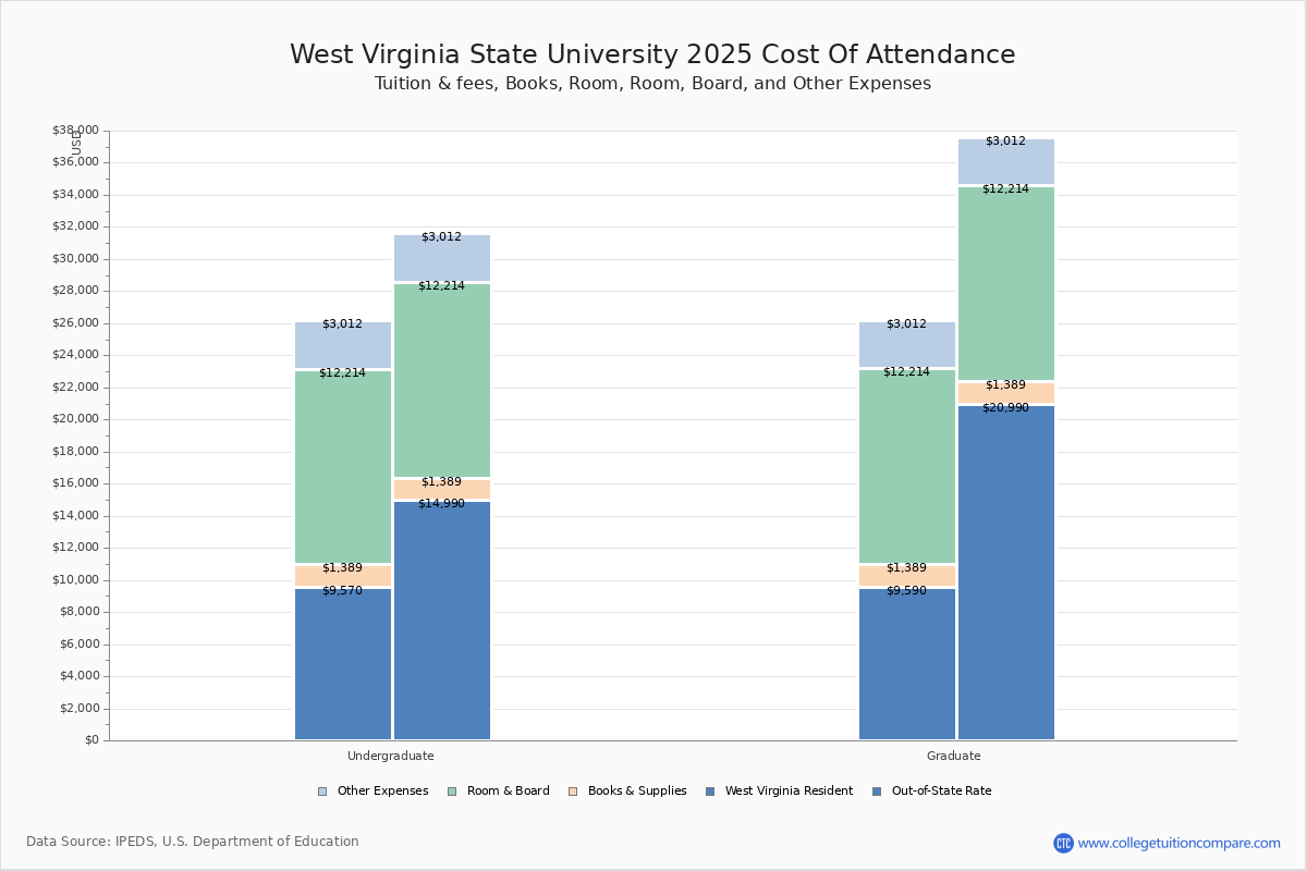 WVSU Tuition & Fees, Net Price