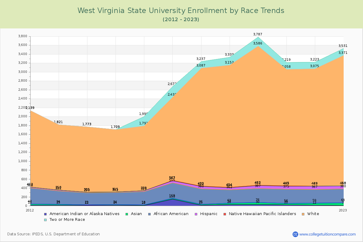 West Virginia State University Enrollment by Race Trends Chart