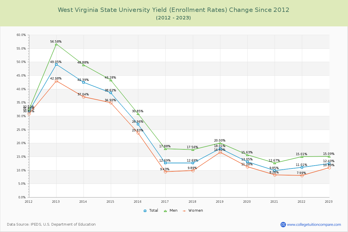 West Virginia State University Yield (Enrollment Rate) Changes Chart